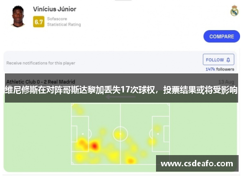 维尼修斯在对阵哥斯达黎加丢失17次球权，投票结果或将受影响